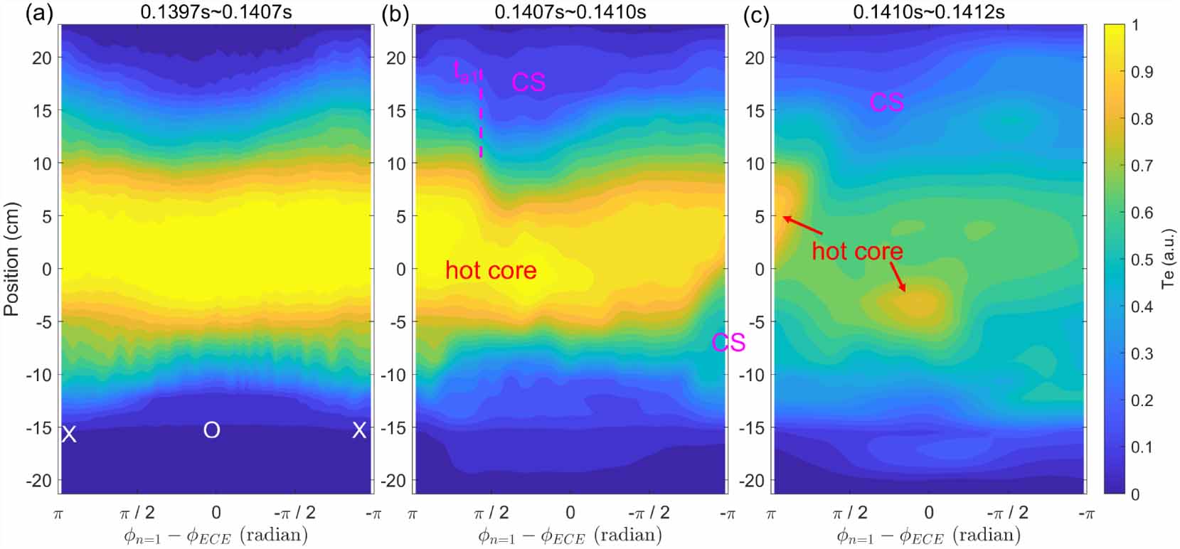 The continuous evolution of the cold structure from localized origin to ...