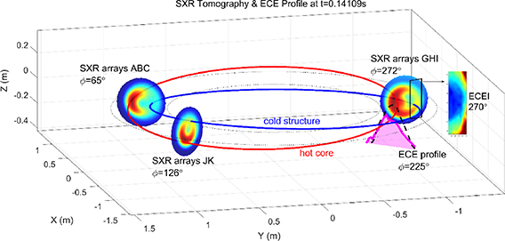 Cold Structure The continuous evolution of the cold structure from localized origin to ...