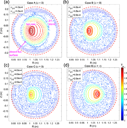 Cold Structure The continuous evolution of the cold structure from localized origin to ...