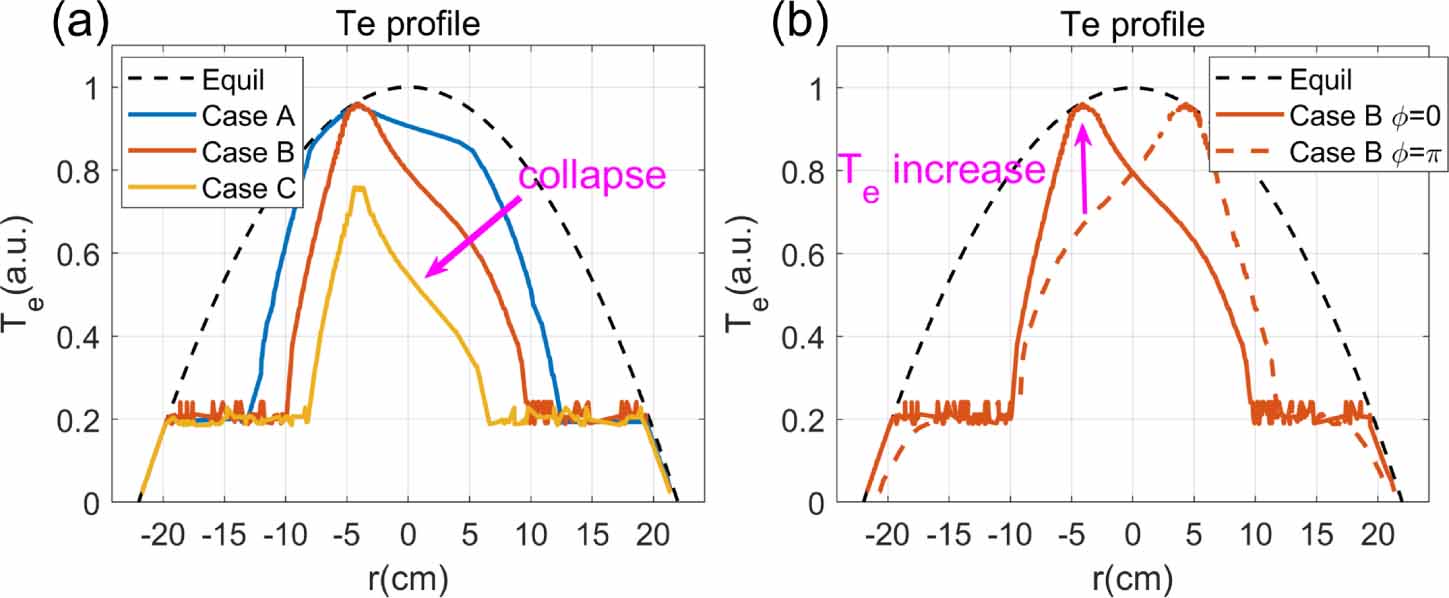Cold Structure The continuous evolution of the cold structure from localized origin to ...