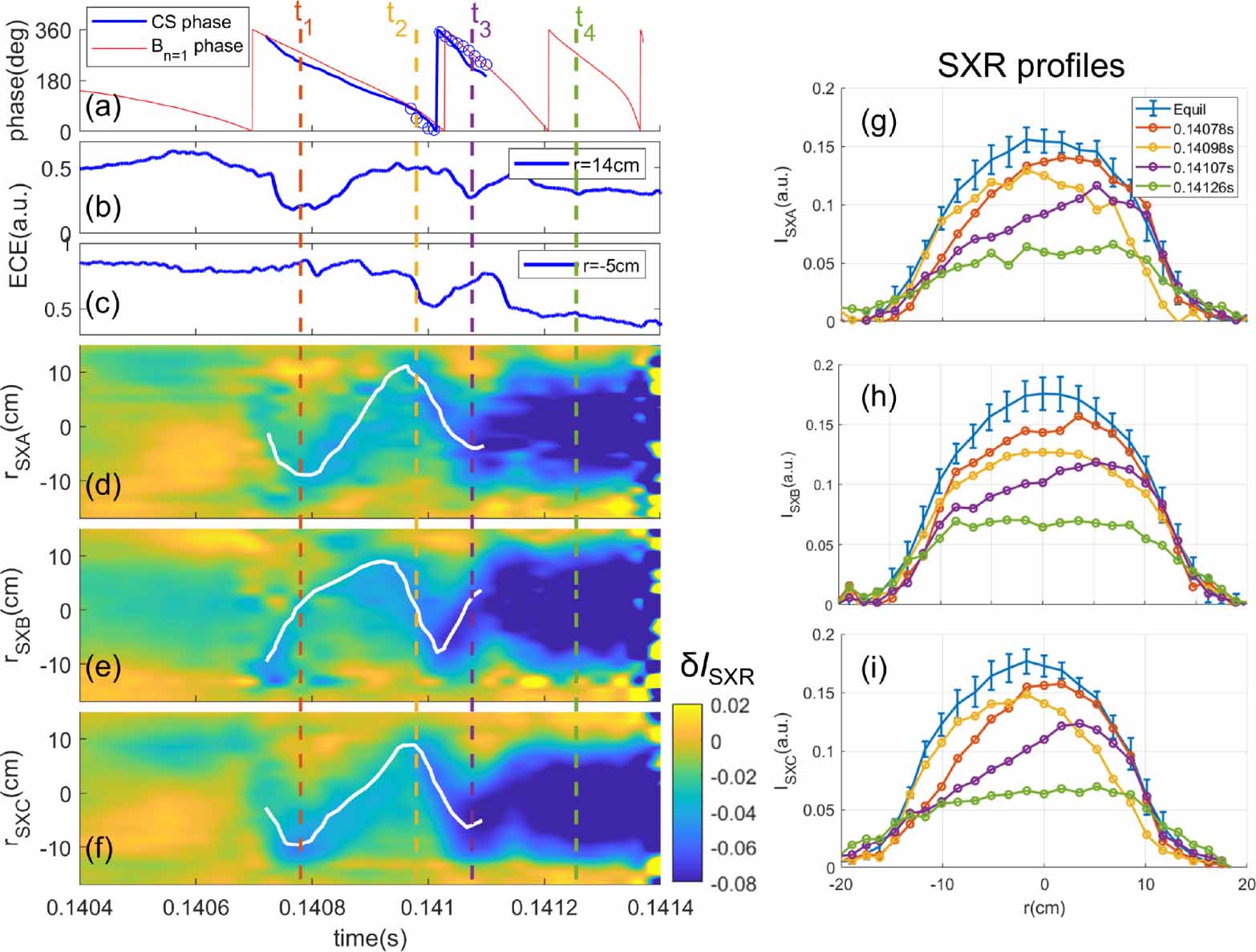Cold Structure The continuous evolution of the cold structure from localized origin to ...
