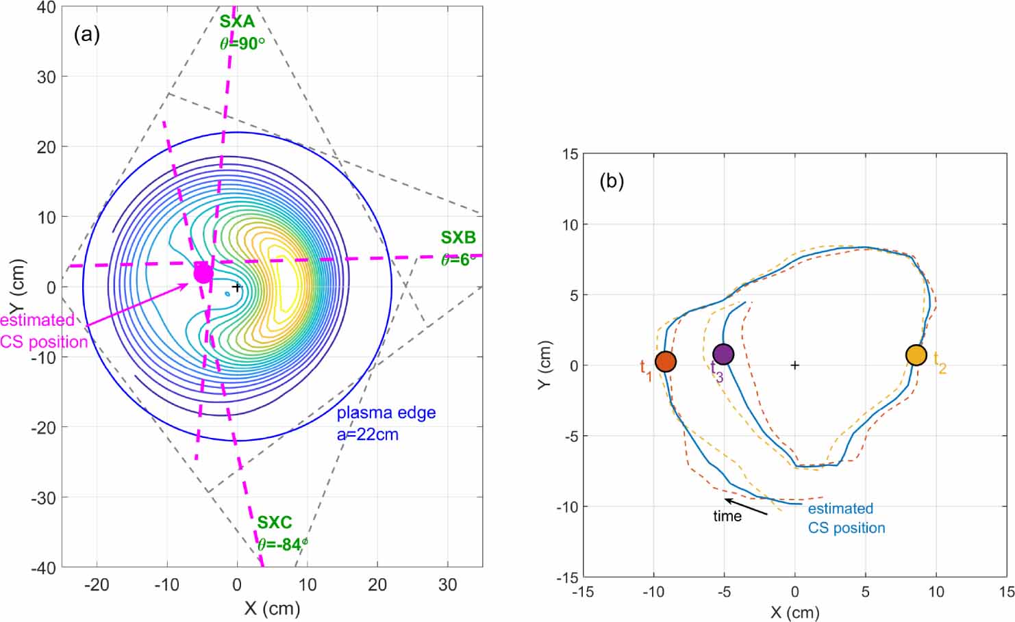 Cold Structure The continuous evolution of the cold structure from localized origin to ...