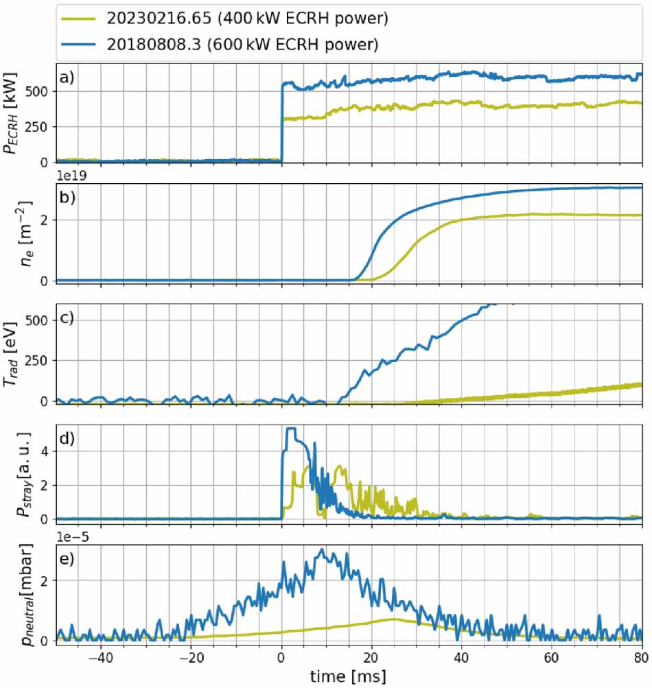 Design and experimental verification of a multi-pass ECRH plasma start ...