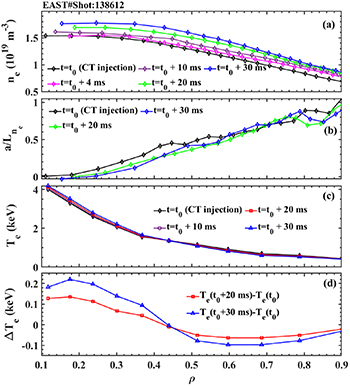 Investigation of transient transport dynamics induced by compact torus ...
