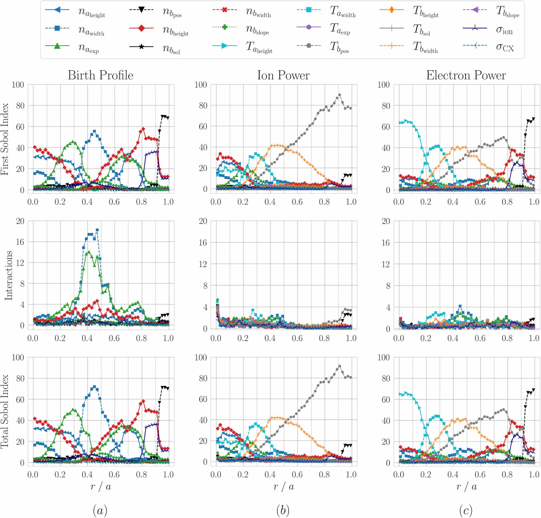 Uncertainty quantification and sensitivity analysis of the energy and ...