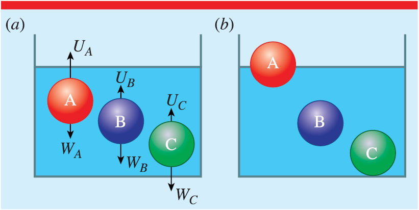 Clarifying the misconception about the principle of floatation - IOPscience