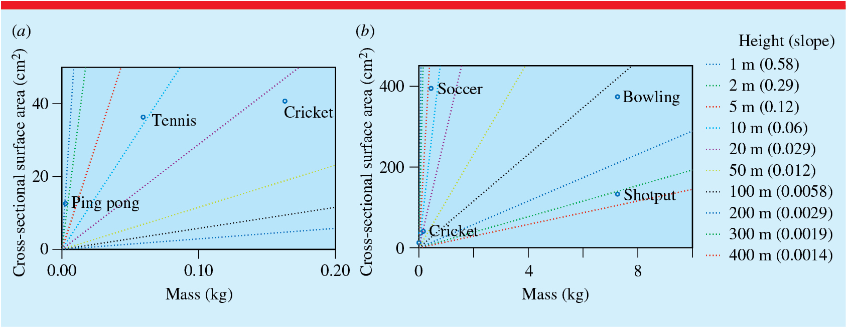 Developing a graphical tool for students to understand air resistance ...