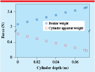Use of an Arduino to study buoyancy force - IOPscience