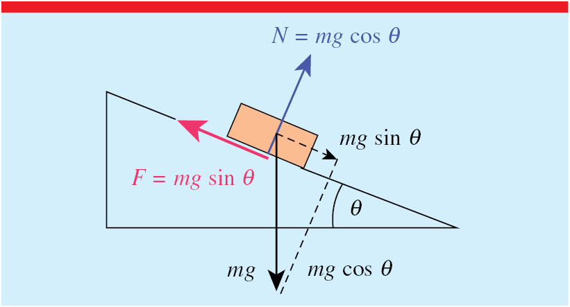 Static friction on a ball rolling down an incline - IOPscience
