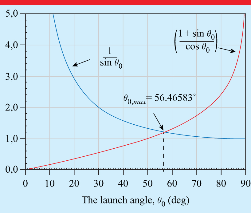 Spring Launch Distance Equation A study for determining the launch angle that maximises the total ...