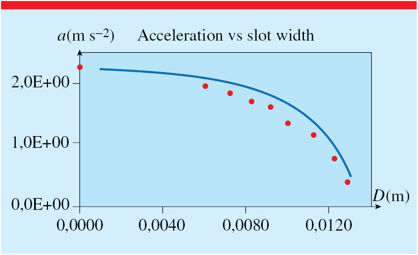 Rolling sphere along an inclined multi-slotted track - IOPscience
