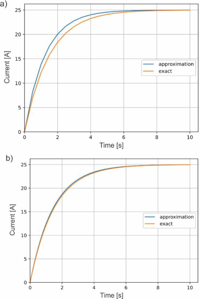 Python Eulerzerlegung Modeling of fundamental electronic circuits by the Euler method using ...