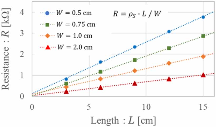 Electrical resistor and capacitor using carbon- based papers for ...
