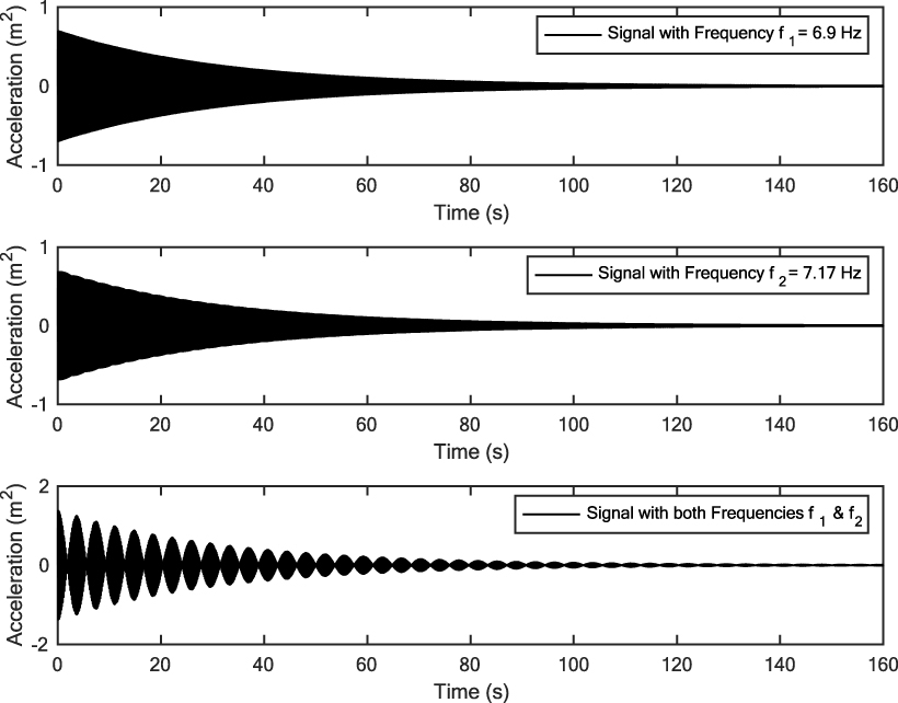 Dynamic characteristics of beams under free vibration using the ...