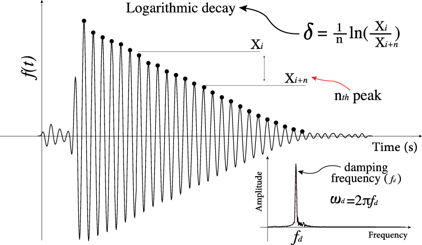 Dynamic characteristics of beams under free vibration using the ...