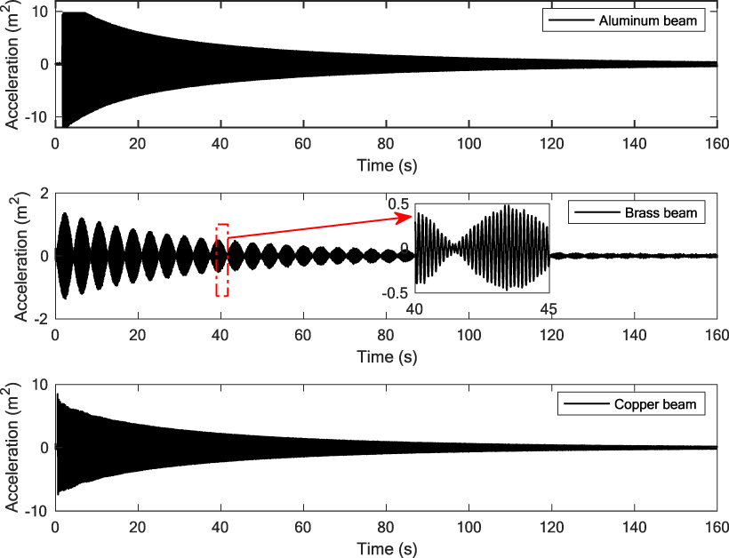 Dynamic characteristics of beams under free vibration using the ...