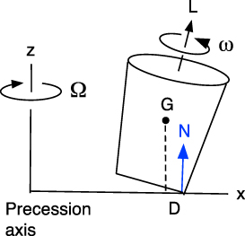 Curious behaviour of spinning coffee cups and other spinning objects ...