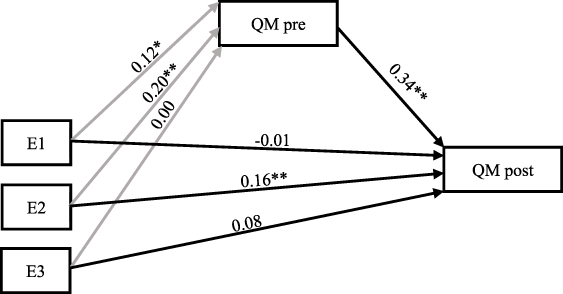 Prior knowledge of potential energy and the understanding of quantum ...