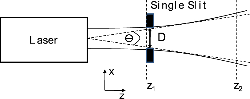 A single-slit diffraction experiment for measuring laser beam width ...