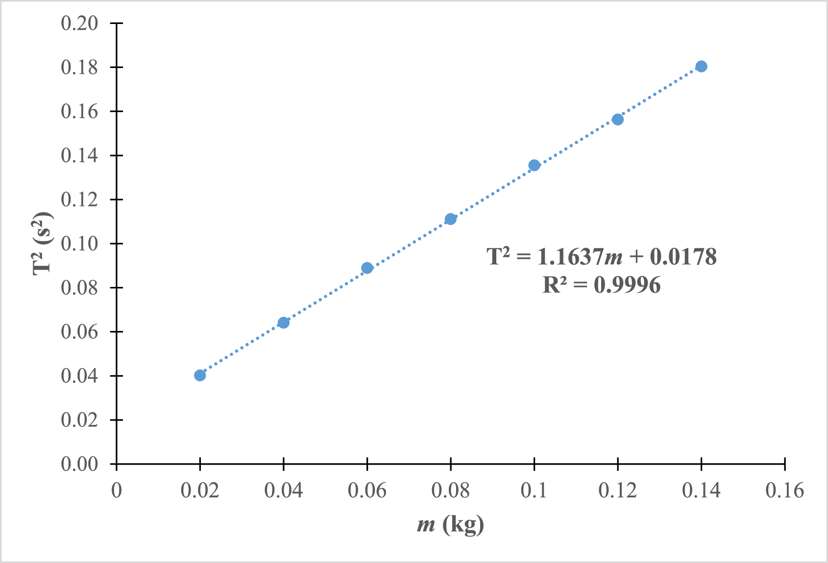 Young’s modulus determination for a vibrated metal ruler using Arduino ...