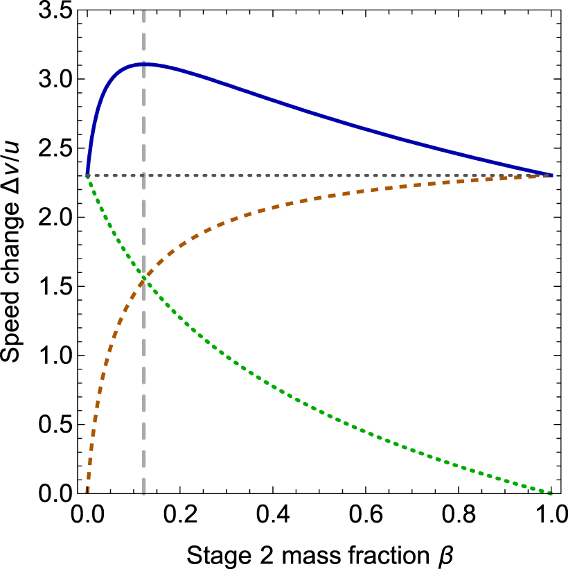 Sequence Graphs Rockets Learning about rockets, in stages - IOPscience