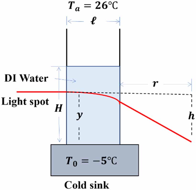 A novel method to measure the thermal diffusivity of transparent ...