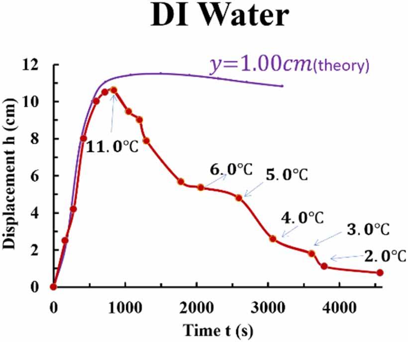 A novel method to measure the thermal diffusivity of transparent ...