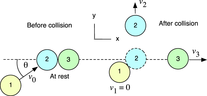 modeling colliding pool balls with python and springs... Collisions of three billiard balls - IOPscience