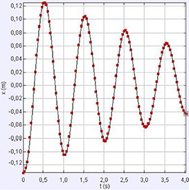 Underdamped Spring Underdamped oscillations of a mass between two springs - IOPscience