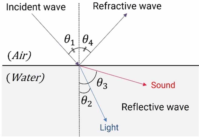 Sound Wave Refraction