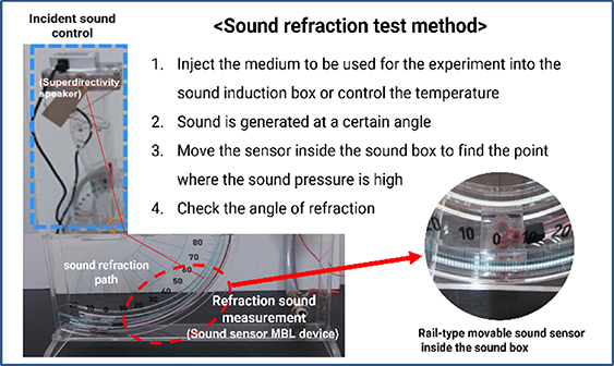Development of sound reflection and refraction experiment equipment ...