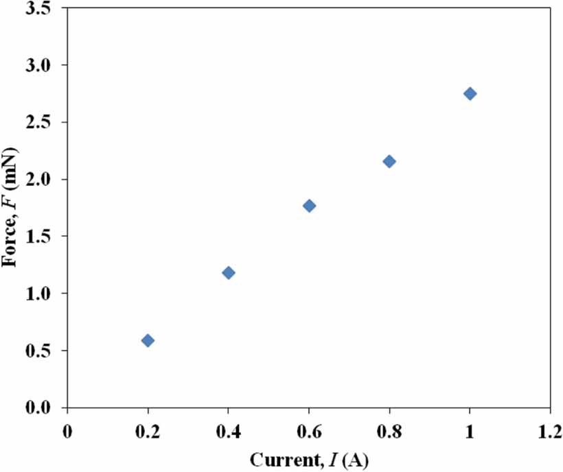 EM-FOR: simple and low-cost force on a straight current-carrying ...