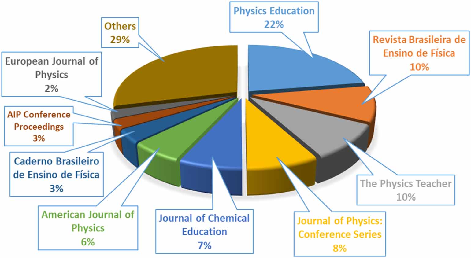Resources on physics education using Arduino - IOPscience