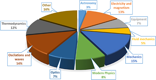 Resources on physics education using Arduino - IOPscience
