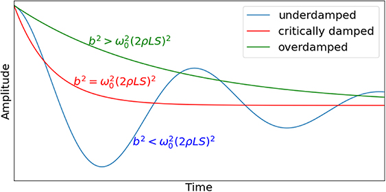 A comprehensive modelling and experimental approach for damped ...