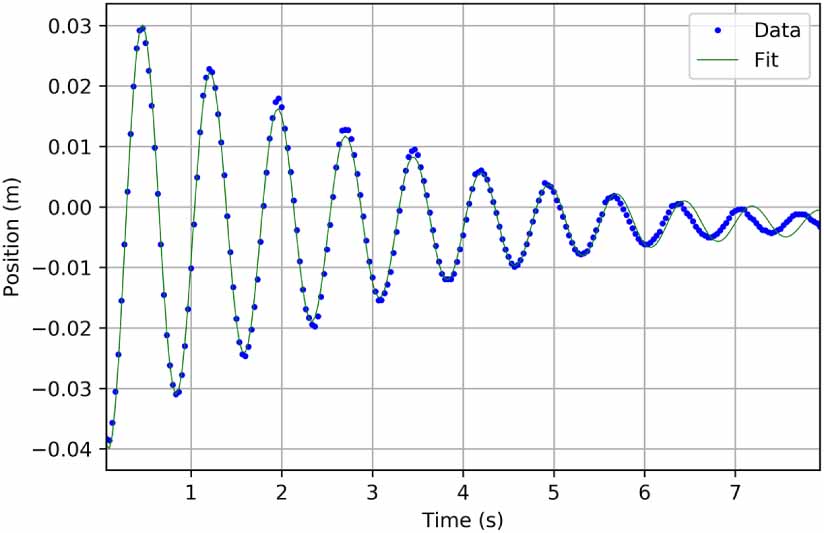 A comprehensive modelling and experimental approach for damped ...