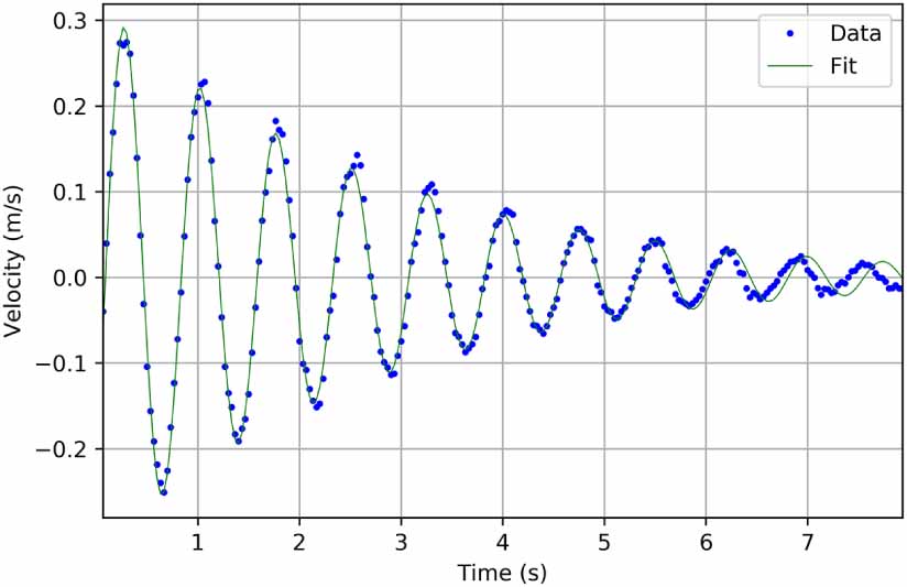 A comprehensive modelling and experimental approach for damped ...