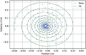 A comprehensive modelling and experimental approach for damped ...