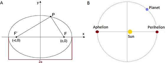 Calculus Kepler Studying Kepler’s laws using GeoGebra simulations - IOPscience