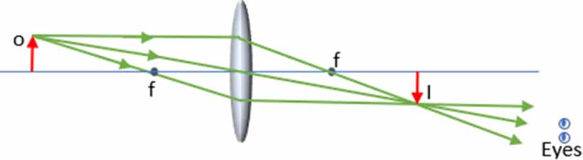 Students' perceptual practices with real and virtual images - IOPscience