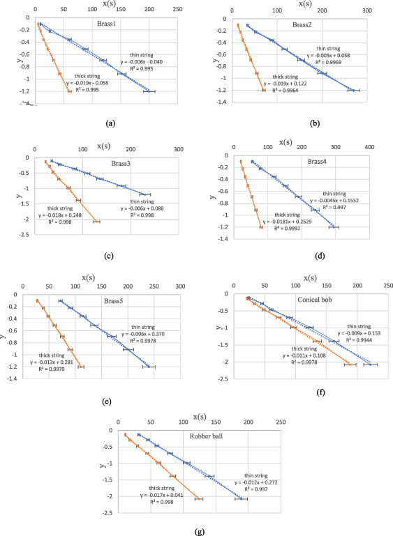 Investigating damped oscillations in simple pendulum - IOPscience