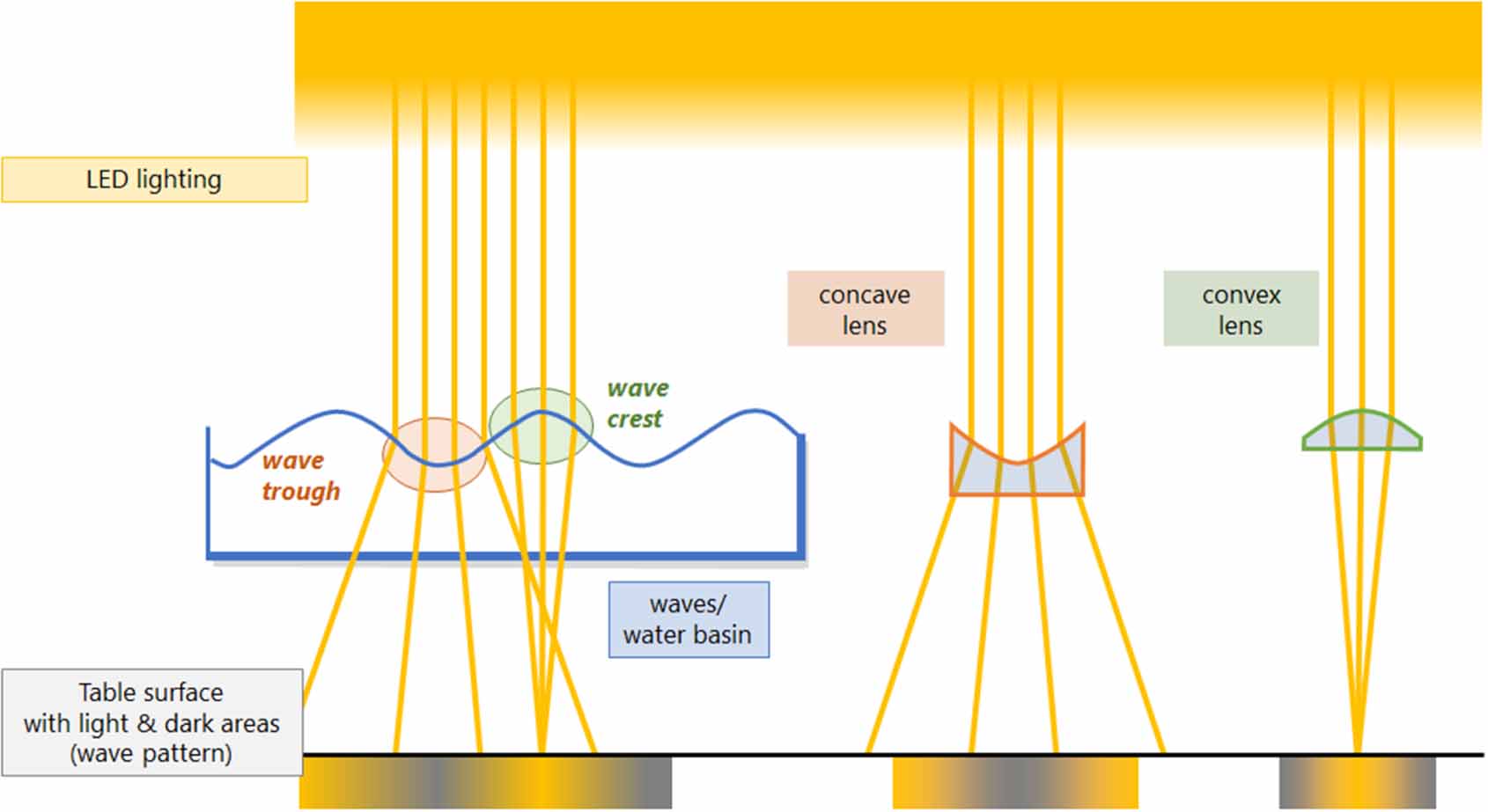 Projector Ripple Tank A low cost ripple tank experiment with 3D printed components and an ...