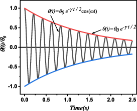 Visualizing the motion of a damped torsional oscillator using an ...