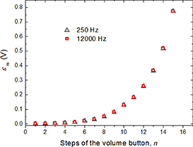 Decaying Rlc RLC series circuit made simple and portable with smartphones - IOPscience