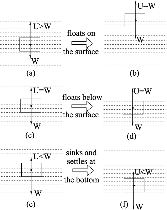 Upthrust Floating Misconception about upthrust and floatation caused by Grade-XII physics ...