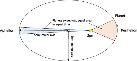 A new look at orbits - IOPscience