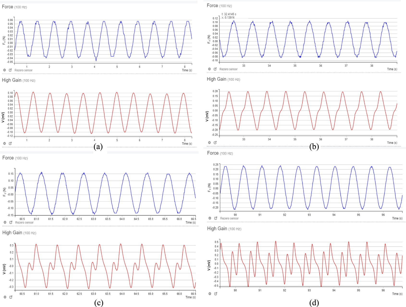 Making sense of the induced emf in a coil using sensors and ...
