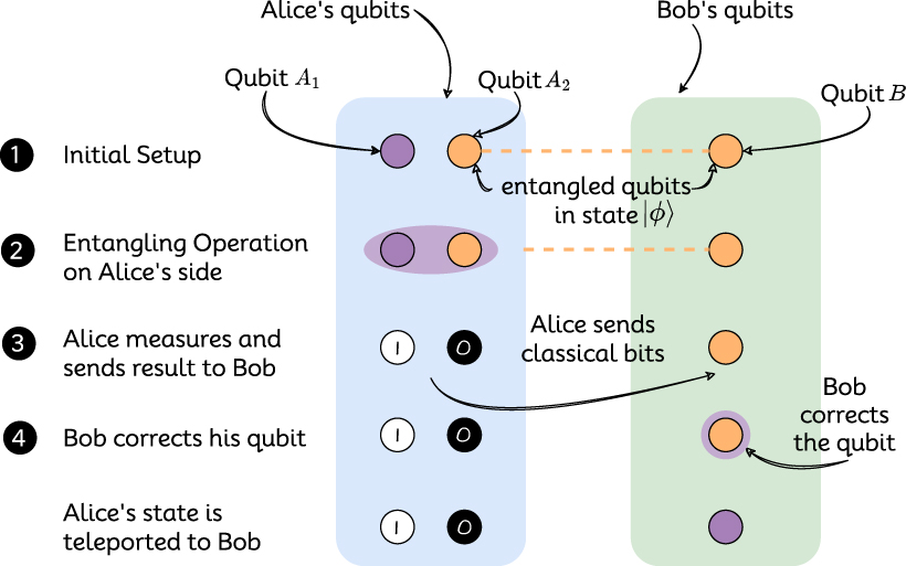 A Christmas story about quantum teleportation - IOPscience