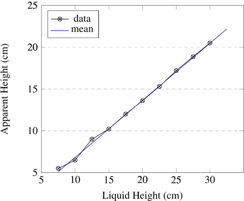 Refractive index measurement using virtual—apparent image coincidence ...