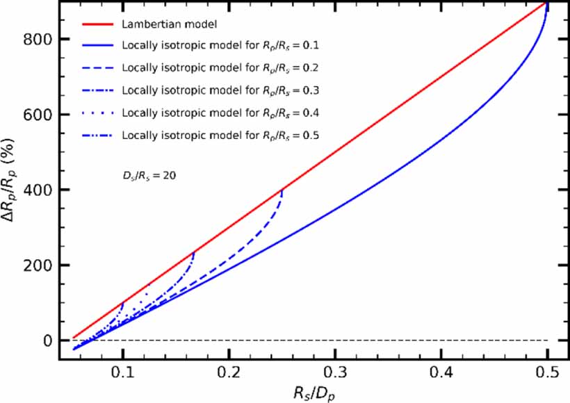 Transit Method Model A radiometric model for demonstration of exoplanets detection by the ...